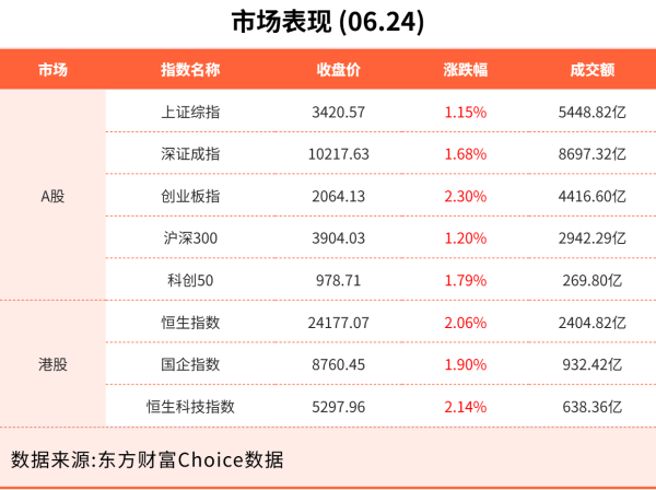 低息配资开户 6月24日东方财富财经晚报（附新闻联播）