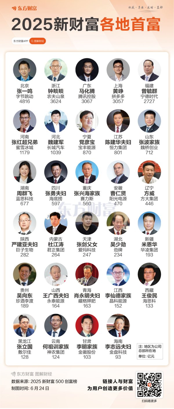 股票讨论交流最大的平台 新财富创富500出炉！一图遍览各地首富